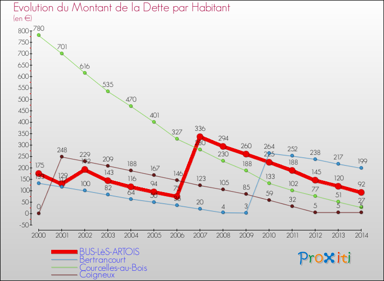 Evolution de la dette par habitant pour la commune de BUS-LèS-ARTOIS et les communes proches de 2000 à 2014 Comparaison de la dette par habitant pour BUS-LèS-ARTOIS et les communes voisines de 2000 à 2014