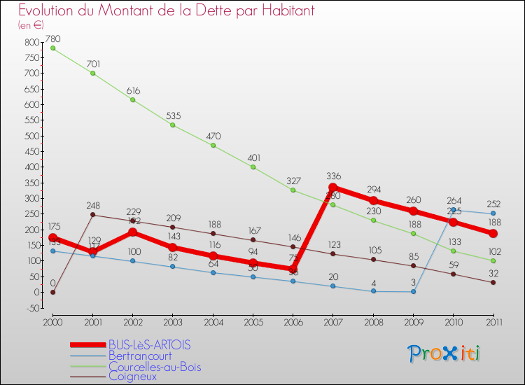 Evolution de la dette par habitant pour la commune de BUS-LèS-ARTOIS et les communes proches Comparaison de la dette par habitant pour BUS-LèS-ARTOIS et les communes voisines