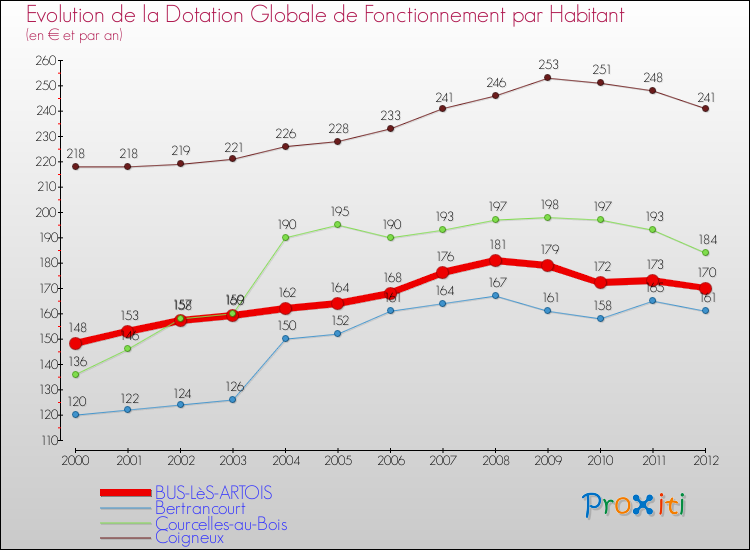 Evolution et montant de la dotation globale de fonctionnement par Habitant pour BUS-LèS-ARTOIS et les communes proches Comparaison des dotations globales de fonctionnement par habitant pour BUS-LèS-ARTOIS et les communes voisines