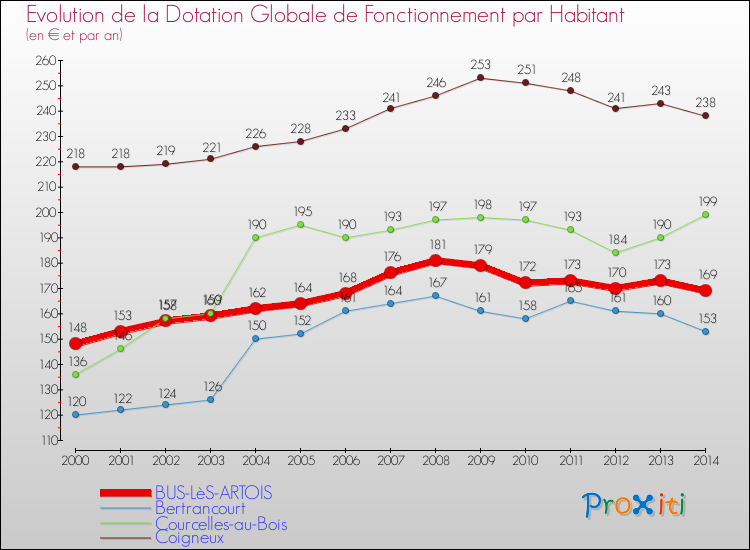 Evolution et montant de la dotation globale de fonctionnement par Habitant pour BUS-LèS-ARTOIS et les communes proches de 2000 à 2014. Comparaison des dotations globales de fonctionnement par habitant pour BUS-LèS-ARTOIS et les communes voisines de 2000 à 2014.