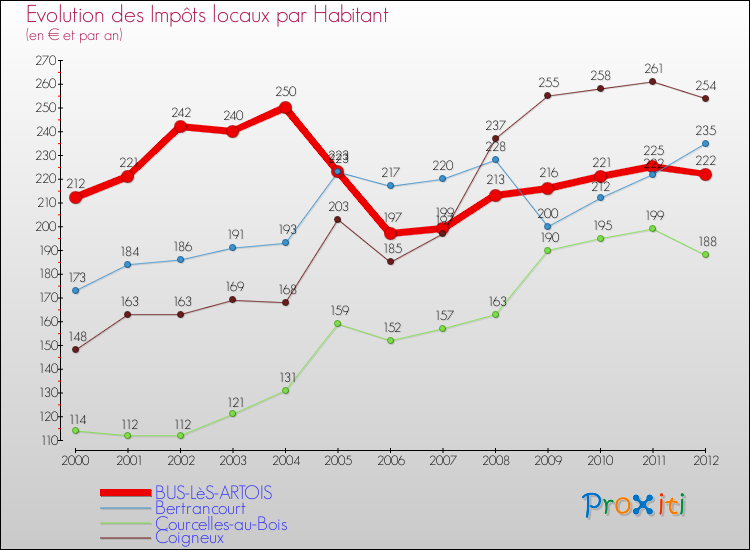 Evolution et montant des impôts locaux par Habitant pour BUS-LèS-ARTOIS et les communes proches Comparaison des impôts locaux par habitant pour BUS-LèS-ARTOIS et les communes voisines
