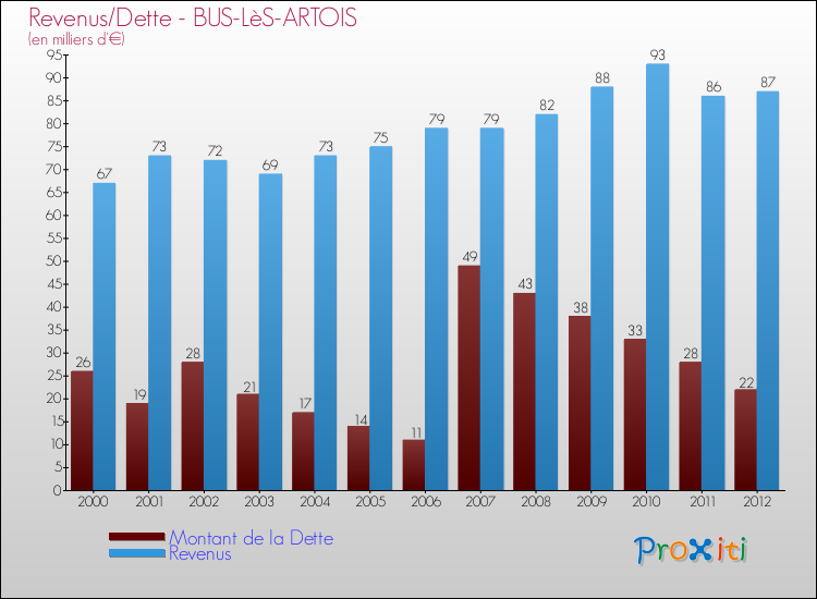 Evolution comparée de la dette et des revenus pour la commune de BUS-LèS-ARTOIS de 2000 à 2012 Comparaison de la dette et des revenus pour BUS-LèS-ARTOIS de 2000 à 2012