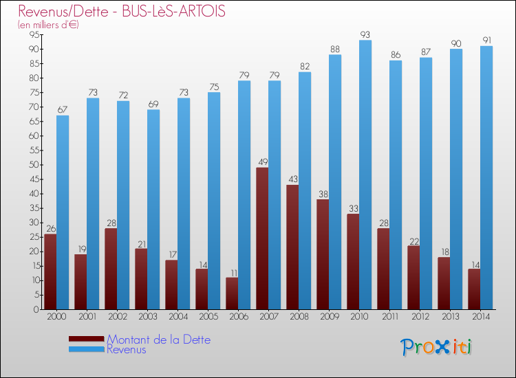 Evolution comparée de la dette et des revenus pour la commune de BUS-LèS-ARTOIS de 2000 à 2014 Comparaison de la dette et des revenus pour BUS-LèS-ARTOIS de 2000 à 2014