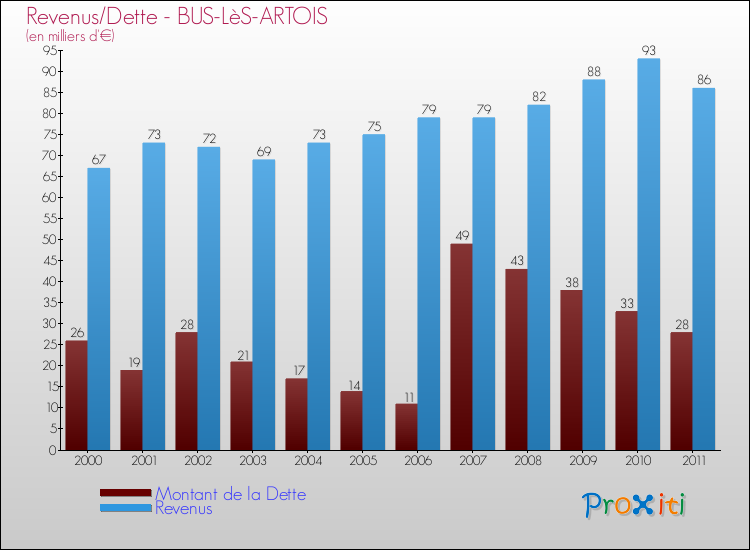 Evolution comparée de la dette et des revenus pour la commune de BUS-LèS-ARTOIS de 2000 à 2011 Comparaison de la dette et des revenus pour BUS-LèS-ARTOIS de 2000 à 2011