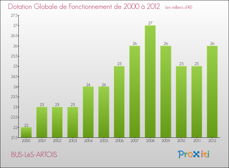 Evolution du montant de la Dotation Globale de Fonctionnement pour la commune de BUS-LèS-ARTOIS de 2000 à 2012 Evolution du montant de la Dotation Globale de Fonctionnement pour BUS-LèS-ARTOIS de 2000 à 2012