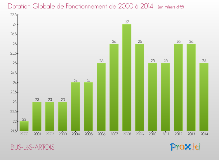 Evolution du montant de la Dotation Globale de Fonctionnement pour la commune de BUS-LèS-ARTOIS de 2000 à 2014 Evolution du montant de la Dotation Globale de Fonctionnement pour BUS-LèS-ARTOIS de 2000 à 2014