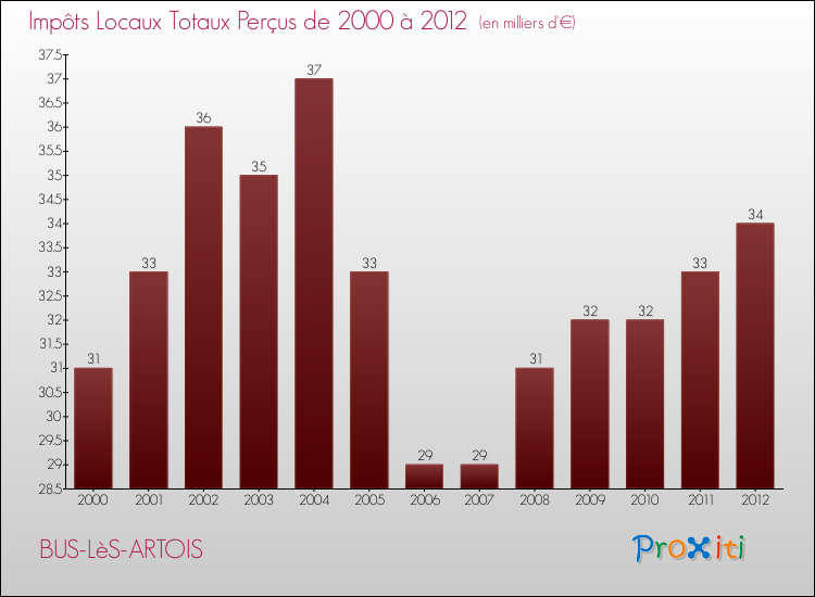 Evolution des Impôts Locaux pour la commune de BUS-LèS-ARTOIS de 2000 à 2012 Evolution des Impôts Locaux pour BUS-LèS-ARTOIS de 2000 à 2012