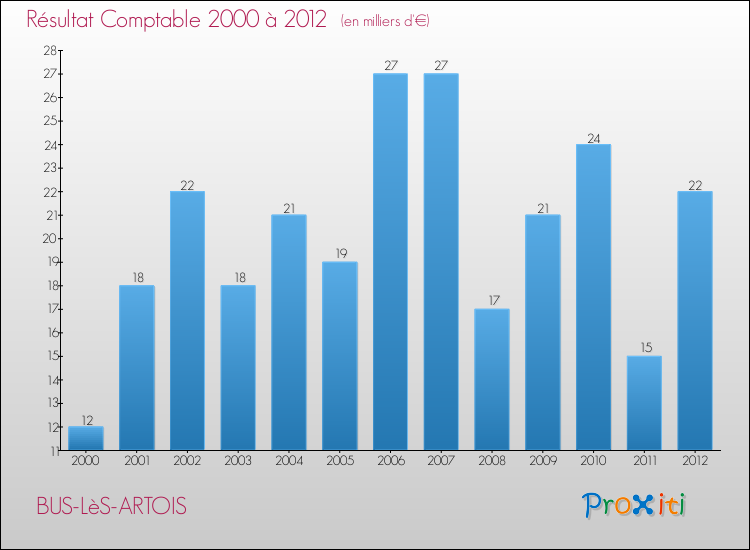 Evolution du résultat comptable pour la commune de BUS-LèS-ARTOIS de 2000 à 2012 Evolution du résultat comptable pour BUS-LèS-ARTOIS de 2000 à 2012