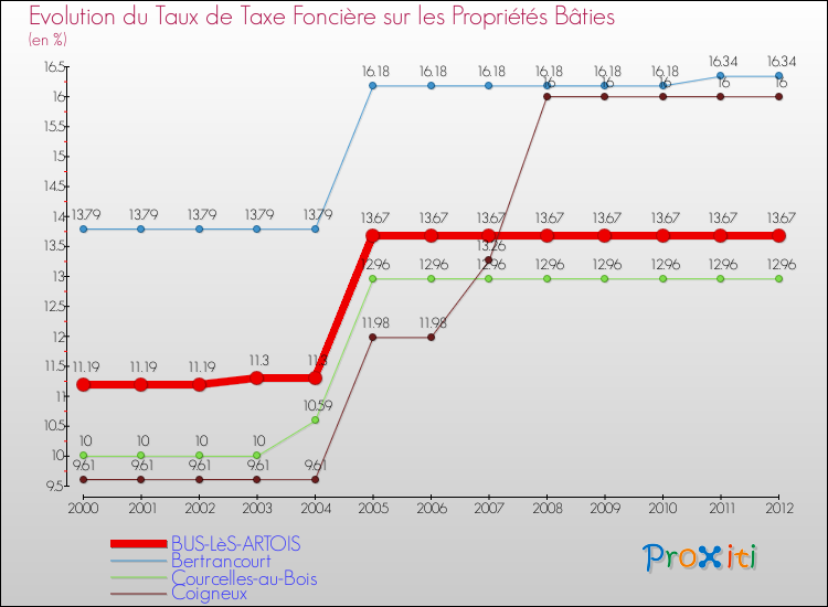Evolution du taux de la taxe foncière sur le bati pour BUS-LèS-ARTOIS et les communes proches de 2000 à 2012 Comparaison des taux de taxe foncière sur le bati pour BUS-LèS-ARTOIS et les communes voisines de 2000 à 2012