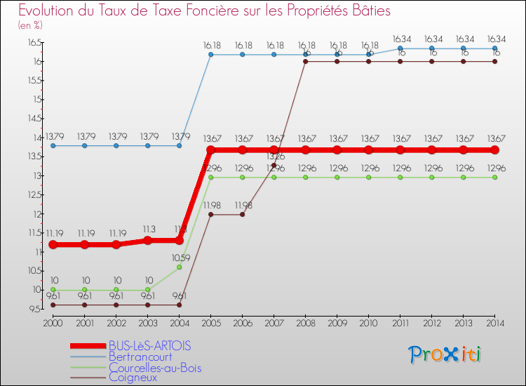 Evolution du taux de la taxe foncière sur le bati pour BUS-LèS-ARTOIS et les communes proches de 2000 à 2014 Comparaison des taux de taxe foncière sur le bati pour BUS-LèS-ARTOIS et les communes voisines de 2000 à 2014
