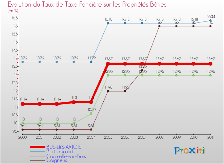 Evolution du taux de la taxe foncière sur le bati pour BUS-LèS-ARTOIS et les communes proches Comparaison des taux de taxe foncière sur le bati pour BUS-LèS-ARTOIS et les communes voisines