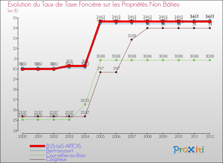 Evolution du taux de la taxe foncière sur les immeubles et terrains non batis pour BUS-LèS-ARTOIS et les communes proches de 2000 à 2012 Comparaison des taux de la taxe foncière sur les immeubles et terrains non batis pour BUS-LèS-ARTOIS et les communes voisines de 2000 à 2012