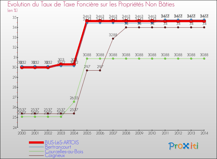 Evolution du taux de la taxe foncière sur les immeubles et terrains non batis pour BUS-LèS-ARTOIS et les communes proches de 2000 à 2014 Comparaison des taux de la taxe foncière sur les immeubles et terrains non batis pour BUS-LèS-ARTOIS et les communes voisines de 2000 à 2014
