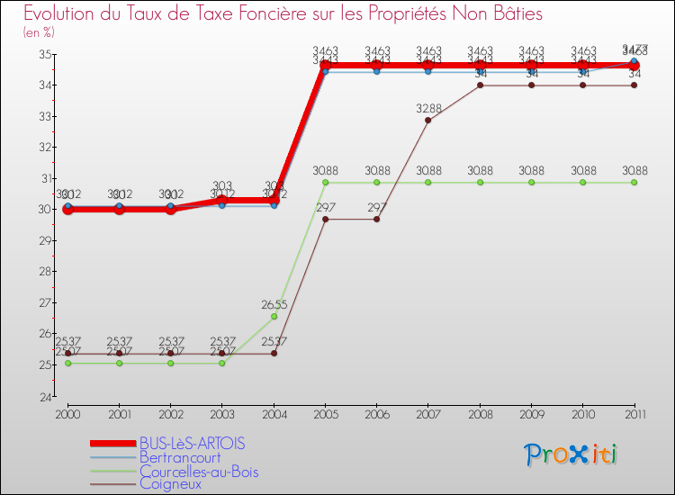 Evolution du taux de la taxe foncière sur les immeubles et terrains non batis pour BUS-LèS-ARTOIS et les communes proches Comparaison des taux de la taxe foncière sur les immeubles et terrains non batis pour BUS-LèS-ARTOIS et les communes voisines