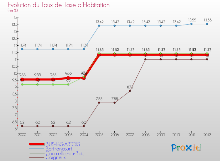 Evolution du taux de la taxe d'habitation pour BUS-LèS-ARTOIS et les communes proches Comparaison des taux de la taxe d'habitation pour BUS-LèS-ARTOIS et les communes voisines