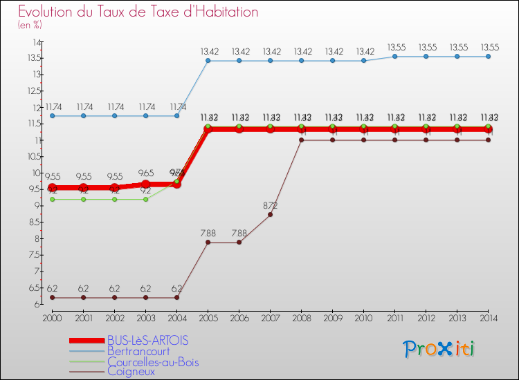 Evolution du taux de la taxe d'habitation pour BUS-LèS-ARTOIS et les communes proches de 2000 à 2014 Comparaison des taux de la taxe d'habitation pour BUS-LèS-ARTOIS et les communes voisines de 2000 à 2014