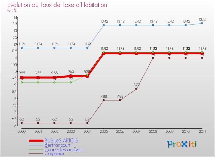 Evolution du taux de la taxe d'habitation pour BUS-LèS-ARTOIS et les communes proches Comparaison des taux de la taxe d'habitation pour BUS-LèS-ARTOIS et les communes voisines
