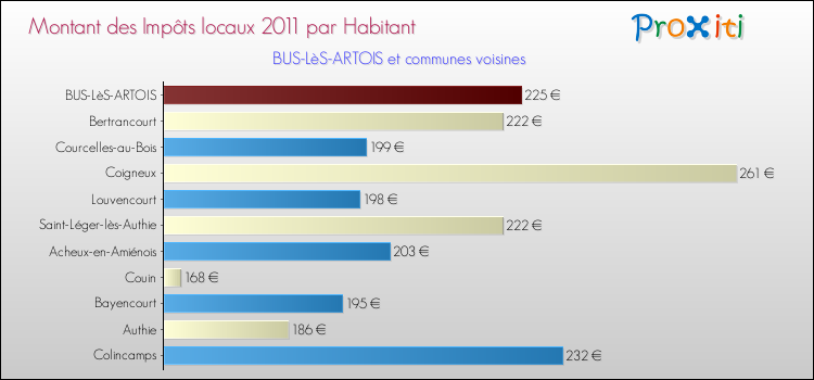 Montant des impôts locaux par Habitant pour BUS-LèS-ARTOIS et les communes proches Comparaison des impôts locaux par habitant pour BUS-LèS-ARTOIS et les communes voisines