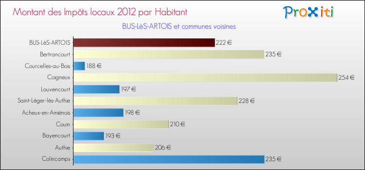 Montant des impôts locaux par Habitant pour BUS-LèS-ARTOIS et les communes proches Comparaison des impôts locaux par habitant pour BUS-LèS-ARTOIS et les communes voisines