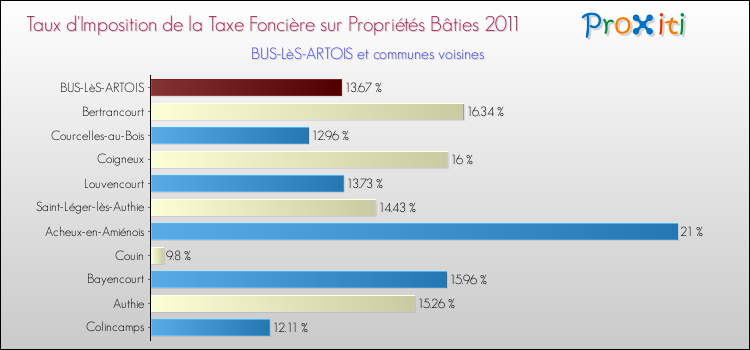 Taux d'imposition de la taxe foncière sur le bati 2011 pour BUS-LèS-ARTOIS et les communes proches Comparaison des taux d'imposition de la taxe foncière sur le bati 2011 pour BUS-LèS-ARTOIS et les communes voisines