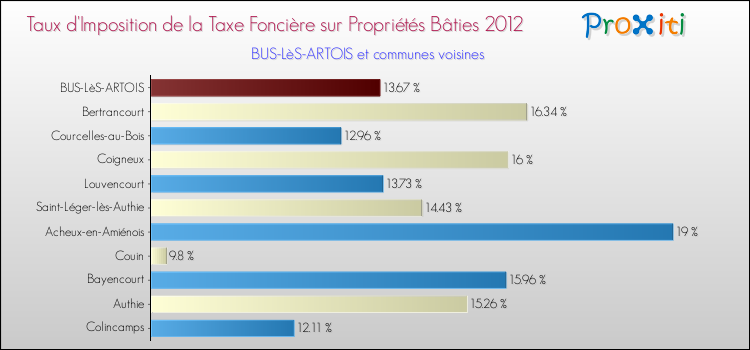 Taux d'imposition de la taxe foncière sur le bati 2012 pour BUS-LèS-ARTOIS et les communes proches Comparaison des taux d'imposition de la taxe foncière sur le bati 2012 pour BUS-LèS-ARTOIS et les communes voisines