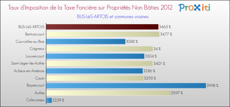 Taux d'imposition de la taxe foncière sur les immeubles et terrains non batis 2012 pour BUS-LèS-ARTOIS et les communes proches Comparaison des taux d'imposition de la taxe foncière sur les immeubles et terrains non batis 2012 pour BUS-LèS-ARTOIS et les communes voisines