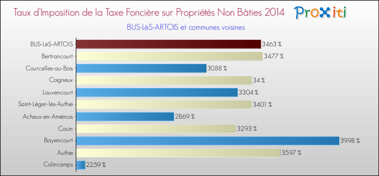 Taux d'imposition de la taxe foncière sur les immeubles et terrains non batis 2014 pour BUS-LèS-ARTOIS et les communes proches Comparaison des taux d'imposition de la taxe foncière sur les immeubles et terrains non batis 2014 pour BUS-LèS-ARTOIS et les communes voisines