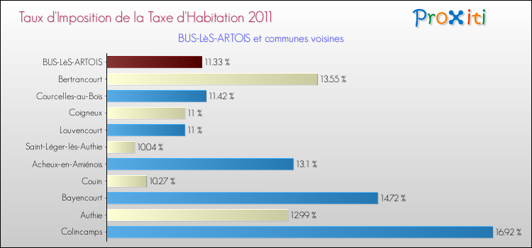 Taux d'imposition de la taxe d'habitation 2011 pour BUS-LèS-ARTOIS et les communes proches Comparaison des taux d'imposition de la taxe d'habitation 2011 pour BUS-LèS-ARTOIS et les communes voisines
