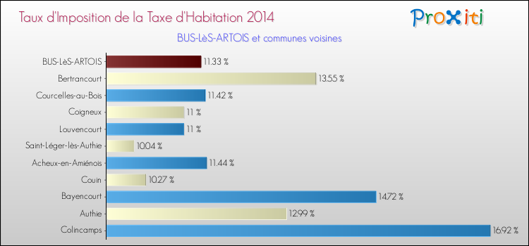 Taux d'imposition de la taxe d'habitation 2014 pour BUS-LèS-ARTOIS et les communes proches Comparaison des taux d'imposition de la taxe d'habitation 2014 pour BUS-LèS-ARTOIS et les communes voisines