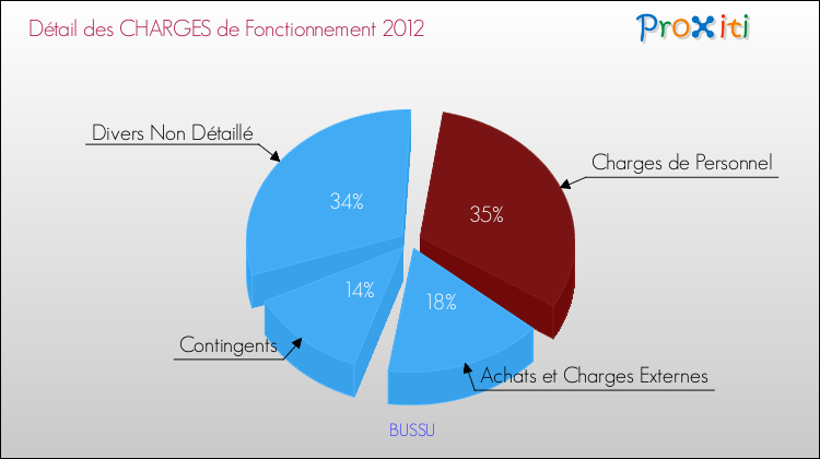 Décomposition des Charges de Fonctionnement 2012 de la commune de BUSSU Charges de Fonctionnement 2012 pour la commune de BUSSU