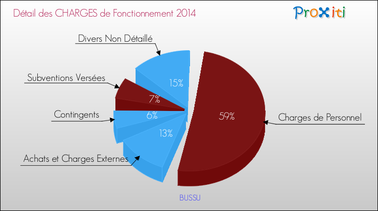 Décomposition des Charges de Fonctionnement 2014 de la commune de BUSSU Charges de Fonctionnement 2014 pour la commune de BUSSU