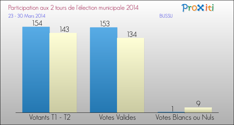 Participation comparée des 2 tours des Elections Municipales 2014 de la commune de BUSSU Elections Municipales 2014 - Participation comparée des 2 tours pour la commune de BUSSU
