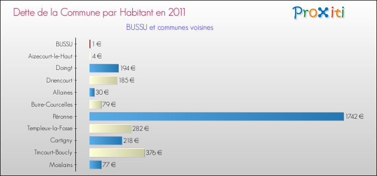 Dette par habitant de la commune en 2011 pour BUSSU et les communes proches Comparaison de la dette par habitant de la commune en 2011 pour BUSSU et les communes voisines