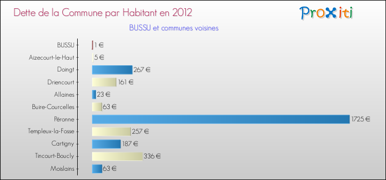 Dette par habitant de la commune en 2012 pour BUSSU et les communes proches Comparaison de la dette par habitant de la commune en 2012 pour BUSSU et les communes voisines