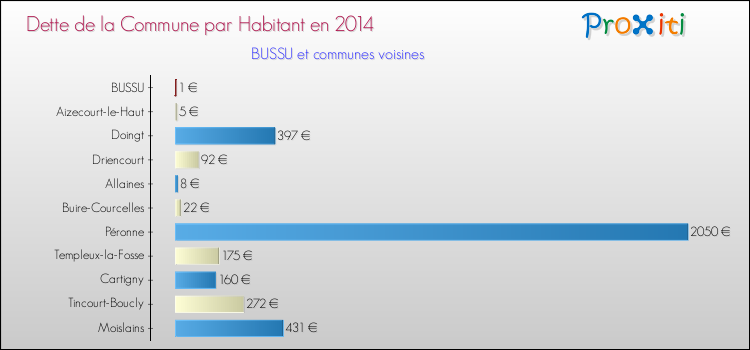 Dette par habitant de la commune en 2014 pour BUSSU et les communes proches Comparaison de la dette par habitant de la commune en 2014 pour BUSSU et les communes voisines