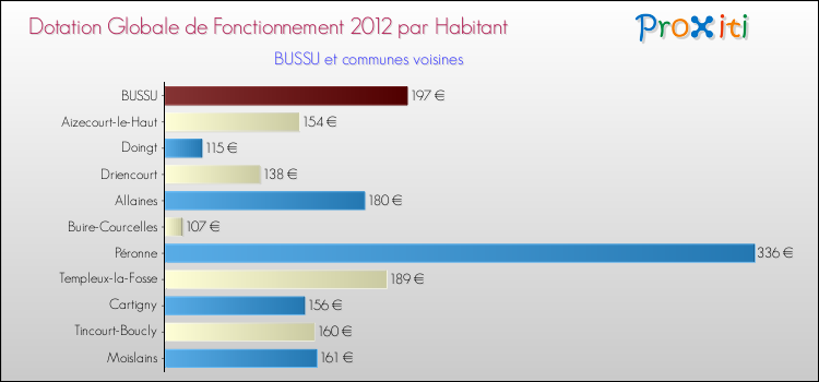Montant des dotations globales de fonctionnement DGF par Habitant pour BUSSU et les communes proches Comparaison des des dotations globales de fonctionnement DGF par habitant pour BUSSU et les communes voisines