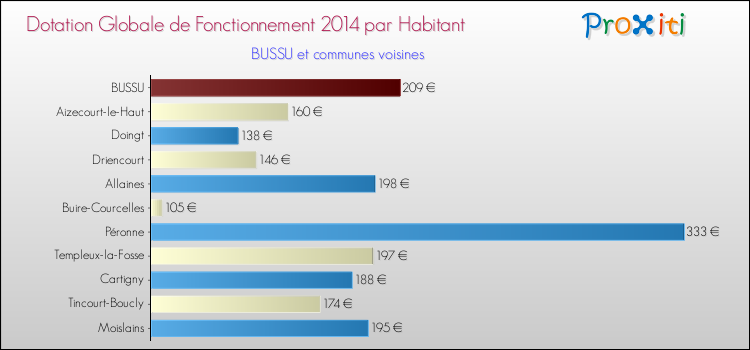 Montant des dotations globales de fonctionnement DGF par Habitant pour BUSSU et les communes proches en 2014. Comparaison des des dotations globales de fonctionnement DGF par habitant pour BUSSU et les communes voisines en 2014.