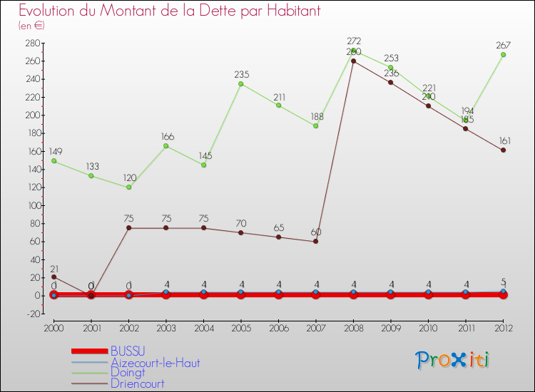 Evolution de la dette par habitant pour la commune de BUSSU et les communes proches de 2000 à 2012 Comparaison de la dette par habitant pour BUSSU et les communes voisines de 2000 à 2012