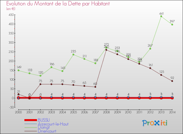 Evolution de la dette par habitant pour la commune de BUSSU et les communes proches de 2000 à 2014 Comparaison de la dette par habitant pour BUSSU et les communes voisines de 2000 à 2014