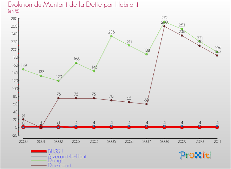 Evolution de la dette par habitant pour la commune de BUSSU et les communes proches Comparaison de la dette par habitant pour BUSSU et les communes voisines