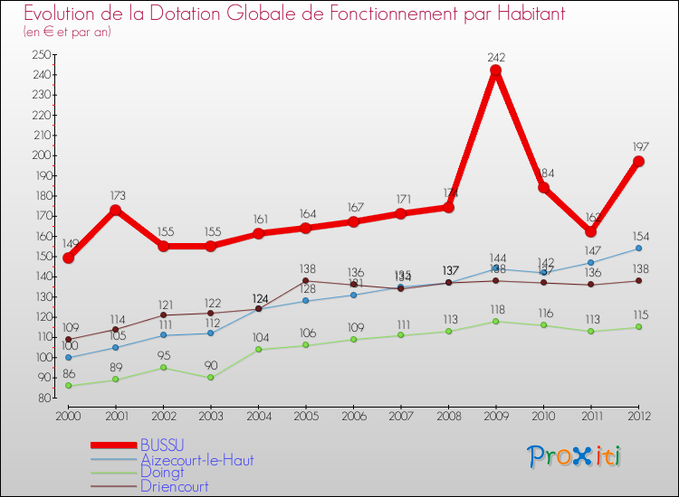 Evolution et montant de la dotation globale de fonctionnement par Habitant pour BUSSU et les communes proches Comparaison des dotations globales de fonctionnement par habitant pour BUSSU et les communes voisines