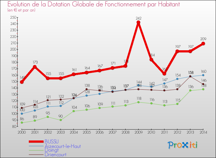 Evolution et montant de la dotation globale de fonctionnement par Habitant pour BUSSU et les communes proches de 2000 à 2014. Comparaison des dotations globales de fonctionnement par habitant pour BUSSU et les communes voisines de 2000 à 2014.