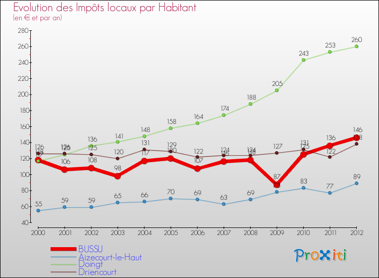 Evolution et montant des impôts locaux par Habitant pour BUSSU et les communes proches Comparaison des impôts locaux par habitant pour BUSSU et les communes voisines