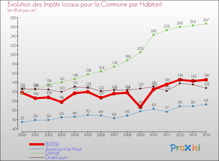 Evolution et montant des impôts locaux par Habitant pour BUSSU et les communes proches de 2000 à 2014 Comparaison des impôts locaux par habitant pour BUSSU et les communes voisines de 2000 à 2014