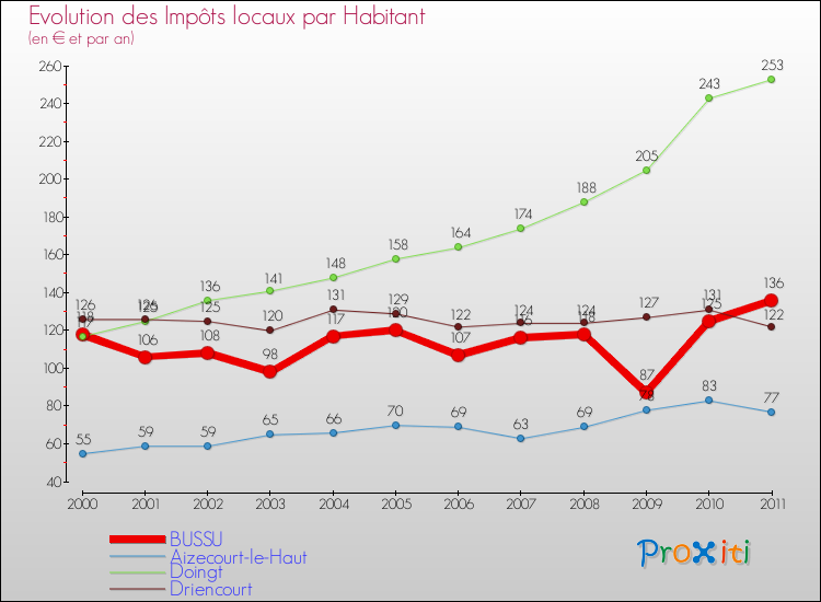 Evolution et montant des impôts locaux par Habitant pour BUSSU et les communes proches Comparaison des impôts locaux par habitant pour BUSSU et les communes voisines