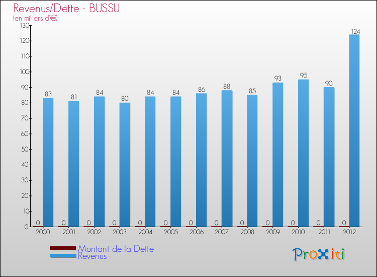 Evolution comparée de la dette et des revenus pour la commune de BUSSU de 2000 à 2012 Comparaison de la dette et des revenus pour BUSSU de 2000 à 2012