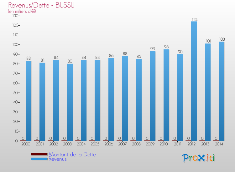 Evolution comparée de la dette et des revenus pour la commune de BUSSU de 2000 à 2014 Comparaison de la dette et des revenus pour BUSSU de 2000 à 2014