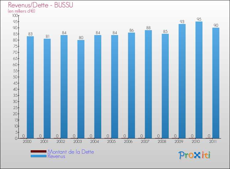 Evolution comparée de la dette et des revenus pour la commune de BUSSU de 2000 à 2011 Comparaison de la dette et des revenus pour BUSSU de 2000 à 2011