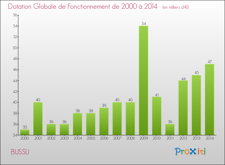 Evolution du montant de la Dotation Globale de Fonctionnement pour la commune de BUSSU de 2000 à 2014 Evolution du montant de la Dotation Globale de Fonctionnement pour BUSSU de 2000 à 2014