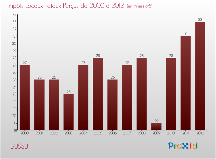 Evolution des Impôts Locaux pour la commune de BUSSU de 2000 à 2012 Evolution des Impôts Locaux pour BUSSU de 2000 à 2012
